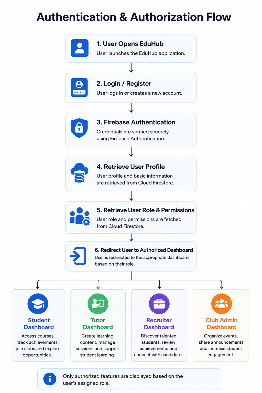 Authentication flow diagram
