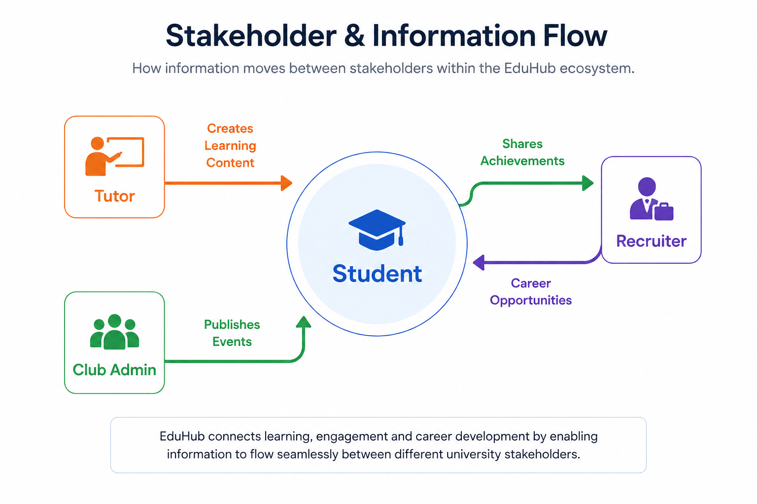 Stakeholder and information flow diagram